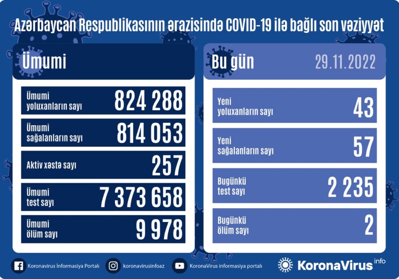 COVID-19 в Азербайджане: выявлено 43 случая заражения