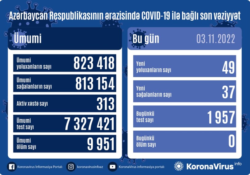 COVID-19 в Азербайджане: выявлено 49 случаев заражения