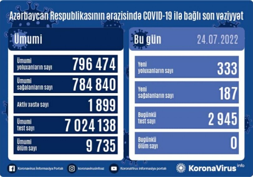За сутки заразились 333 человека – Статистика по COVID в Азербайджане