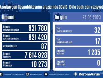 COVID-19 в Азербайджане: заразились 32 человека