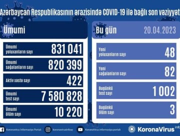 За сутки заразились 48 человек, 3 умерли – Статистика по COVID в Азербайджане