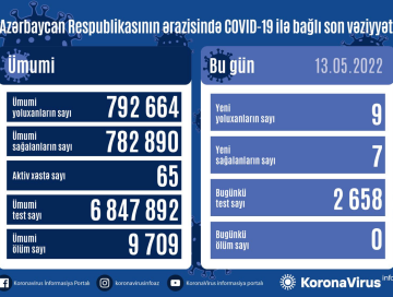 COVID-19 в Азербайджане: зафиксировано 9 новых случаев