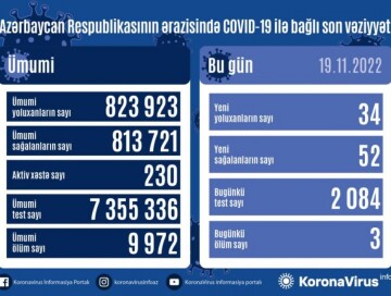 COVID-19 в Азербайджане: инфицированы 33 человека, трое умерли