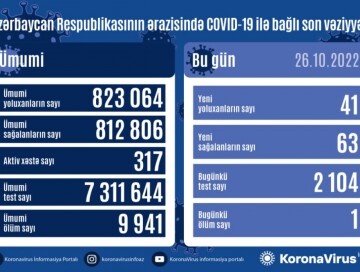 За сутки коронавирус обнаружен у 41 человека – Статистика по COVID в Азербайджане