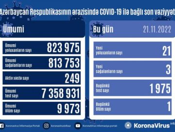 За сутки выявлен 21 случай – Статистика по COVID в Азербайджане