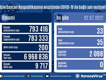 COVID-19 в Азербайджане: зафиксировано 33 новых случаев