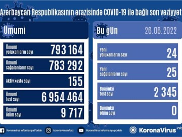 За сутки инфицировались 24 человека – Статистика по COVID в Азербайджане