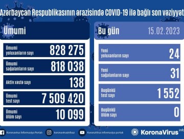 За сутки заразились 24 человека – Статистика по COVID в Азербайджане