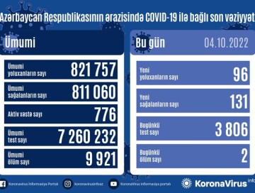 COVID-19 в Азербайджане: выявлено 96 случаев заражения