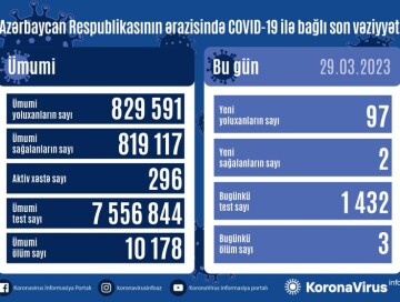 COVID-19 в Азербайджане: инфицированы 97 человек, трое умерли