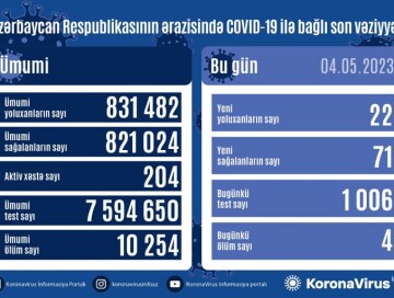 За сутки 4 человека умерли от коронавируса – Статистика по COVID в Азербайджане