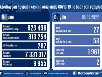 COVID-19 в Азербайджане: инфицированы 27 человек, двое умерли