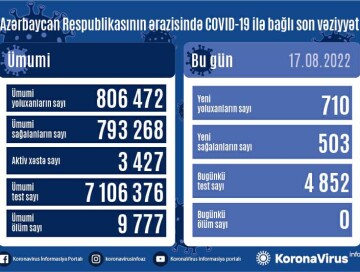 Коронавирус наступает: в Азербайджане за сутки выявлено 710 новых случаев
