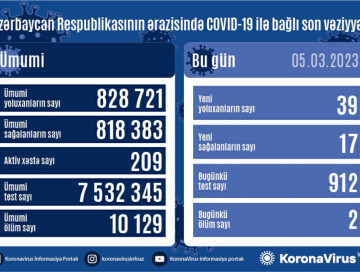COVID-19 в Азербайджане: заразились 39 человек, двое умерли
