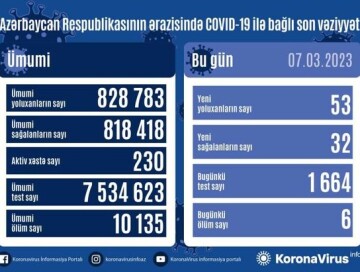 За сутки заразились 53 человека, 6 умерли – Статистика по COVID в Азербайджане
