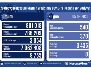 За сутки заразились 540 человек – Статистика по COVID в Азербайджане