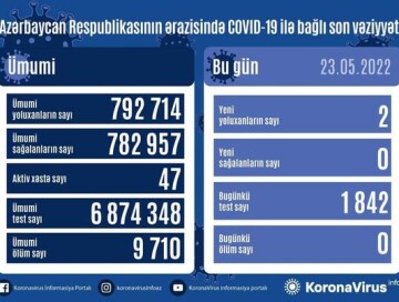COVID-19 в Азербайджане: выявлены два новых случая заражения коронавирусом