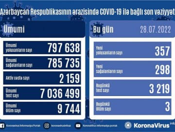 За сутки заразились 357 человек – Статистика по COVID в Азербайджане