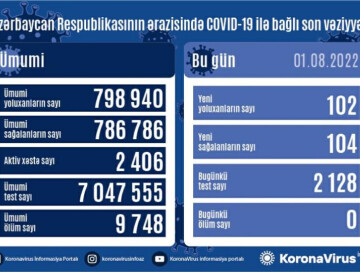 COVID-19 в Азербайджане: выявлено 102 случая заражения