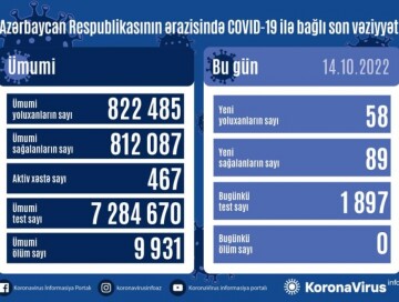 COVID-19 в Азербайджане: инфицированы 58 человек