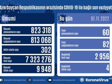 За сутки заразились 60 человек, 4 умерли – Статистика по COVID в Азербайджане