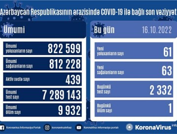 COVID-19 в Азербайджане: зафиксирован 61 новый случай