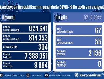 COVID-19 в Азербайджане: инфицированы еще 67 человек