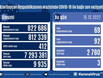 COVID-19 в Азербайджане: заразились еще 69 человек