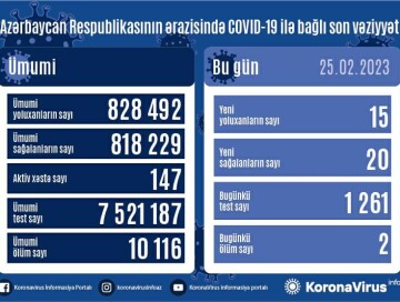 COVID-19 в Азербайджане: инфицированы 15 человек, двое умерли