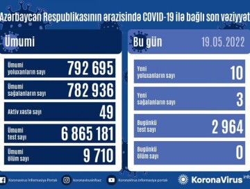 COVID-19 в Азербайджане: за сутки инфицировано 10 человек
