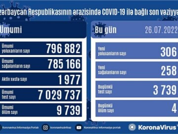 COVID-19 в Азербайджане: инфицированы 306 человек, 4 умерли