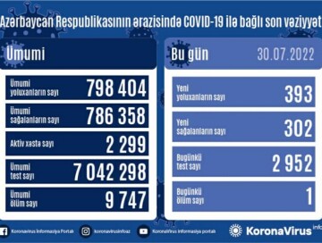 COVID-19 в Азербайджане: заразились еще 393 человека