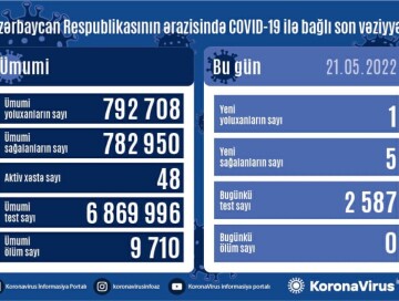 В Азербайджане зафиксирован один случай заражения COVID-19