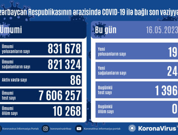 COVID-19 в Азербайджане: выявлено 19 новых случаев