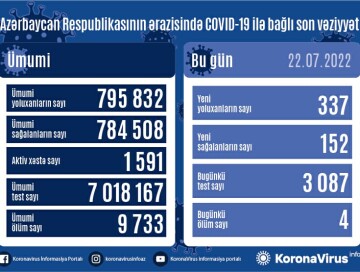 COVID-19 в Азербайджане: инфицировано еще 337 человек, четверо умерли
