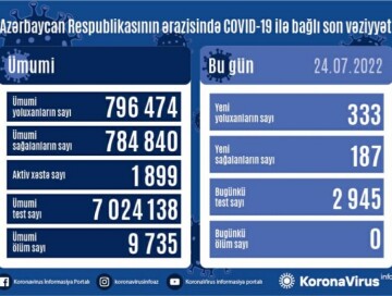 За сутки заразились 333 человека – Статистика по COVID в Азербайджане